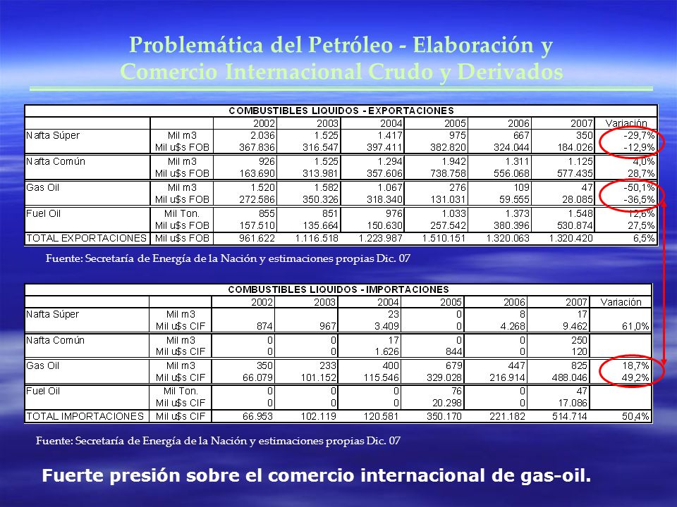 Problemática del Petróleo - Elaboración y Comercio Internacional Crudo y Derivados