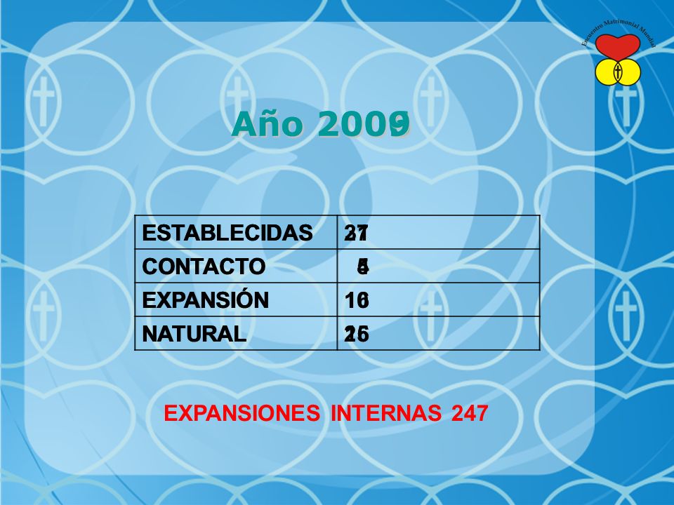 Año 2009 Año 2006 ESTABLECIDAS 31 CONTACTO 4 EXPANSIÓN 16 NATURAL