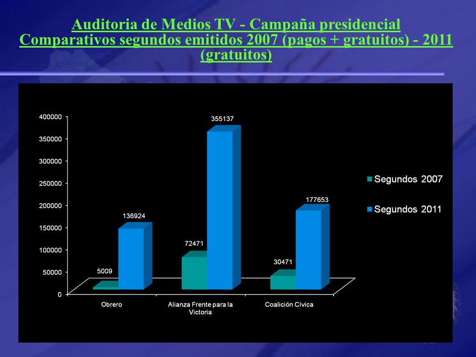 Auditoria de Medios TV - Campaña presidencial Comparativos segundos emitidos 2007 (pagos + gratuitos) (gratuitos)