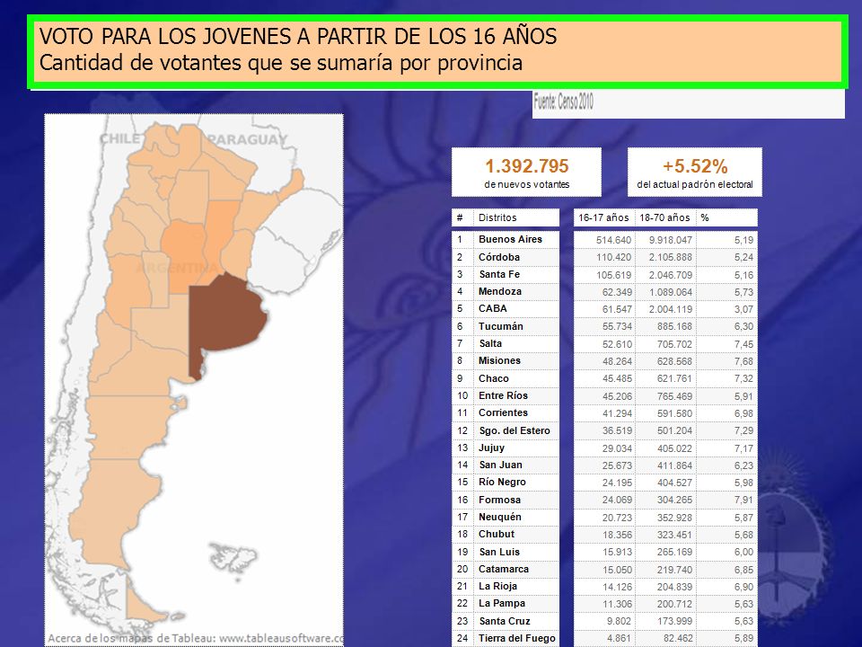 VOTO PARA LOS JOVENES A PARTIR DE LOS 16 AÑOS