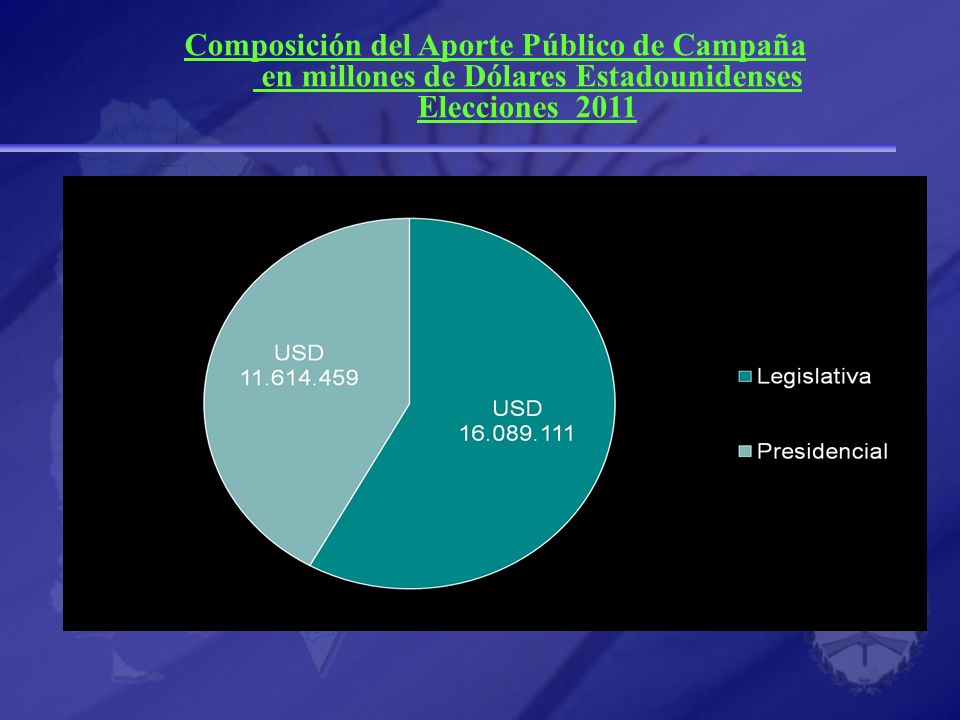 Composición del Aporte Público de Campaña en millones de Dólares Estadounidenses Elecciones 2011