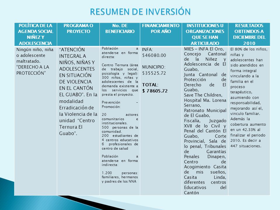 RESUMEN DE INVERSIÓN POLÍTICA DE LA AGENDA SOCIAL NIÑEZ Y ADOLESCENCIA. PROGRAMA O PROYECTO. No. DE BENEFICIARIO.