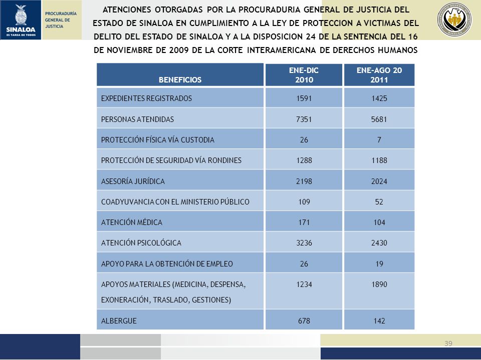 ATENCIONES OTORGADAS POR LA PROCURADURIA GENERAL DE JUSTICIA DEL ESTADO DE SINALOA EN CUMPLIMIENTO A LA LEY DE PROTECCION A VICTIMAS DEL DELITO DEL ESTADO DE SINALOA Y A LA DISPOSICION 24 DE LA SENTENCIA DEL 16 DE NOVIEMBRE DE 2009 DE LA CORTE INTERAMERICANA DE DERECHOS HUMANOS