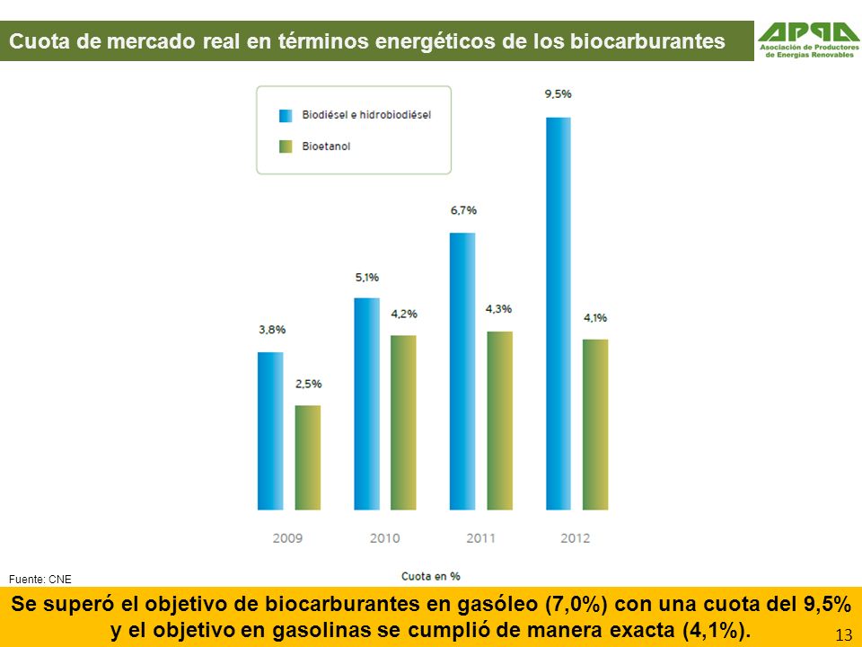 Cuota de mercado real en términos energéticos de los biocarburantes