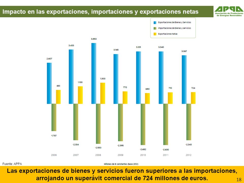 Impacto en las exportaciones, importaciones y exportaciones netas