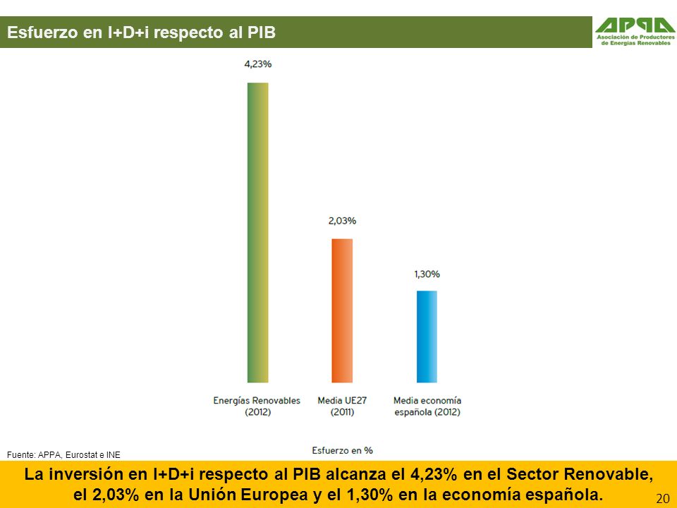 el 2,03% en la Unión Europea y el 1,30% en la economía española.