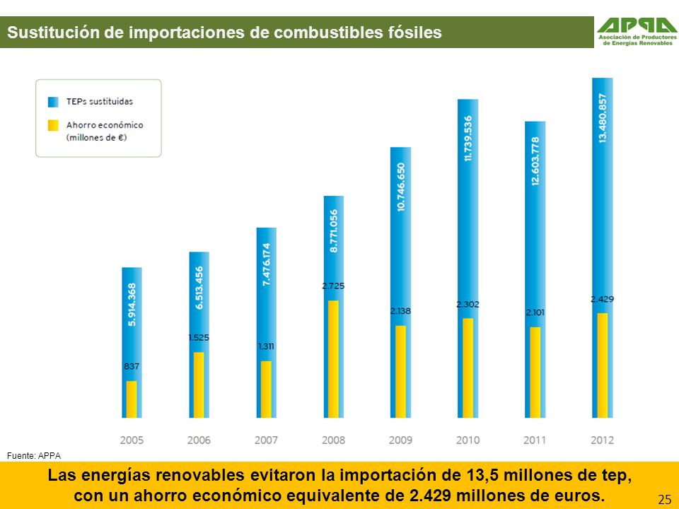 con un ahorro económico equivalente de millones de euros.