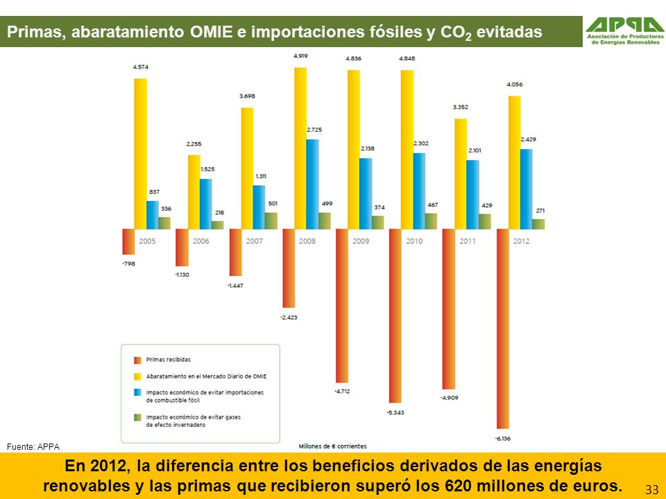 En 2012, la diferencia entre los beneficios derivados de las energías