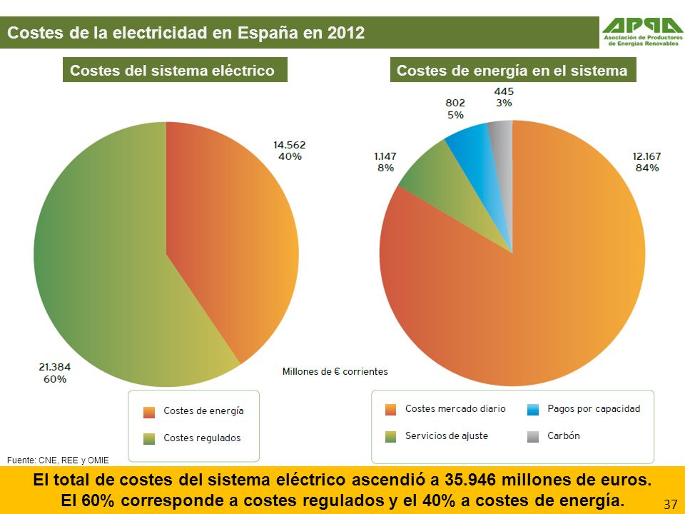 El 60% corresponde a costes regulados y el 40% a costes de energía.