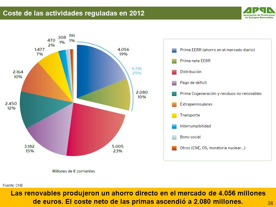 de euros. El coste neto de las primas ascendió a millones.