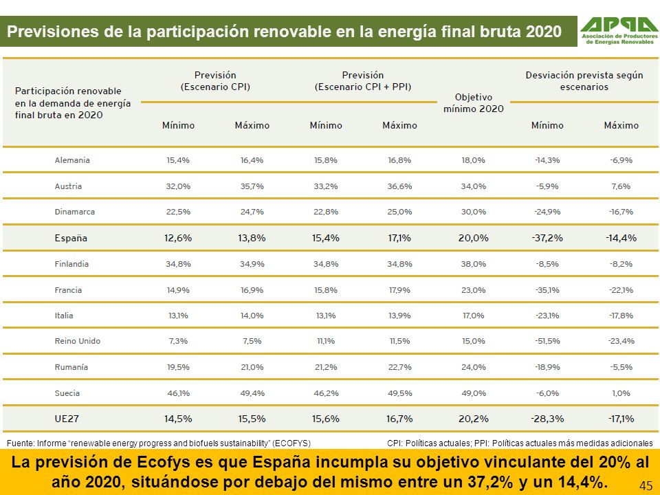 Previsiones de la participación renovable en la energía final bruta 2020