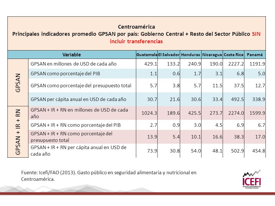 Centroamérica Principales indicadores promedio GPSAN por país: Gobierno Central + Resto del Sector Público SIN incluir transferencias