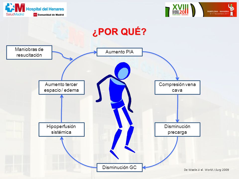 ¿POR QUÉ Maniobras de resucitación Aumento PIA Compresión vena cava