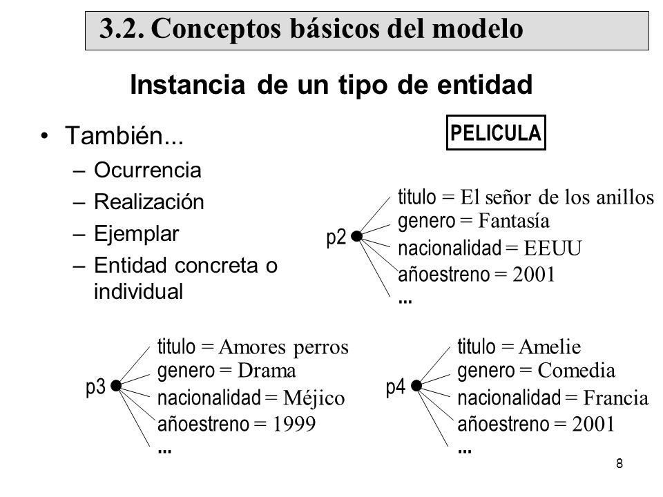Instancia de un tipo de entidad