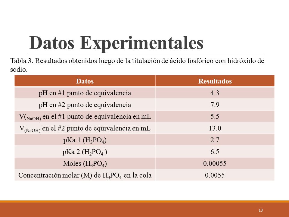 Datos Experimentales Tabla 3. Resultados obtenidos luego de la titulación de ácido fosfórico con hidróxido de sodio.