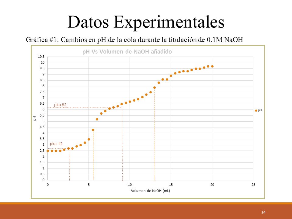 Datos Experimentales Gráfica #1: Cambios en pH de la cola durante la titulación de 0.1M NaOH.