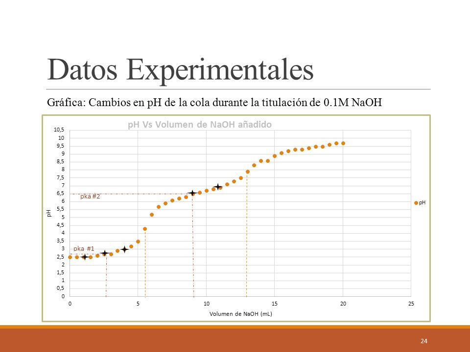 Datos Experimentales Gráfica: Cambios en pH de la cola durante la titulación de 0.1M NaOH