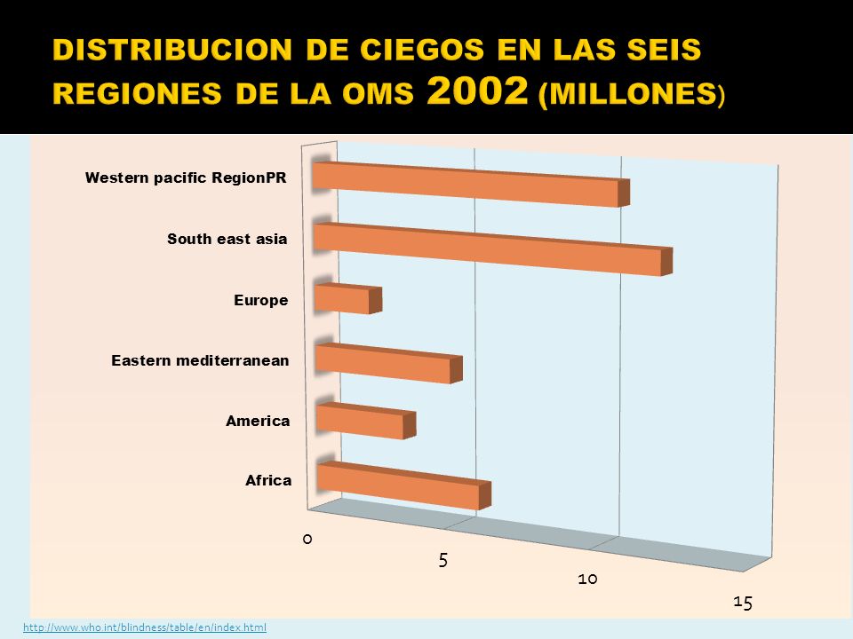 DISTRIBUCION DE CIEGOS EN LAS SEIS REGIONES DE LA OMS 2002 (MILLONES)