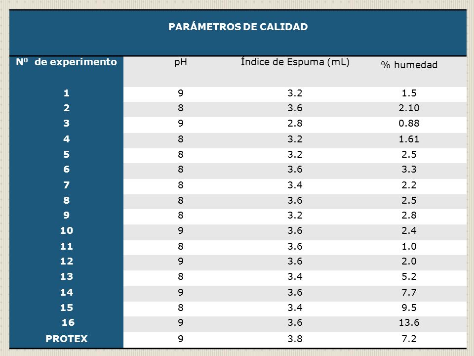 PARÁMETROS DE CALIDAD. N0 de experimento. pH. Índice de Espuma (mL) % humedad