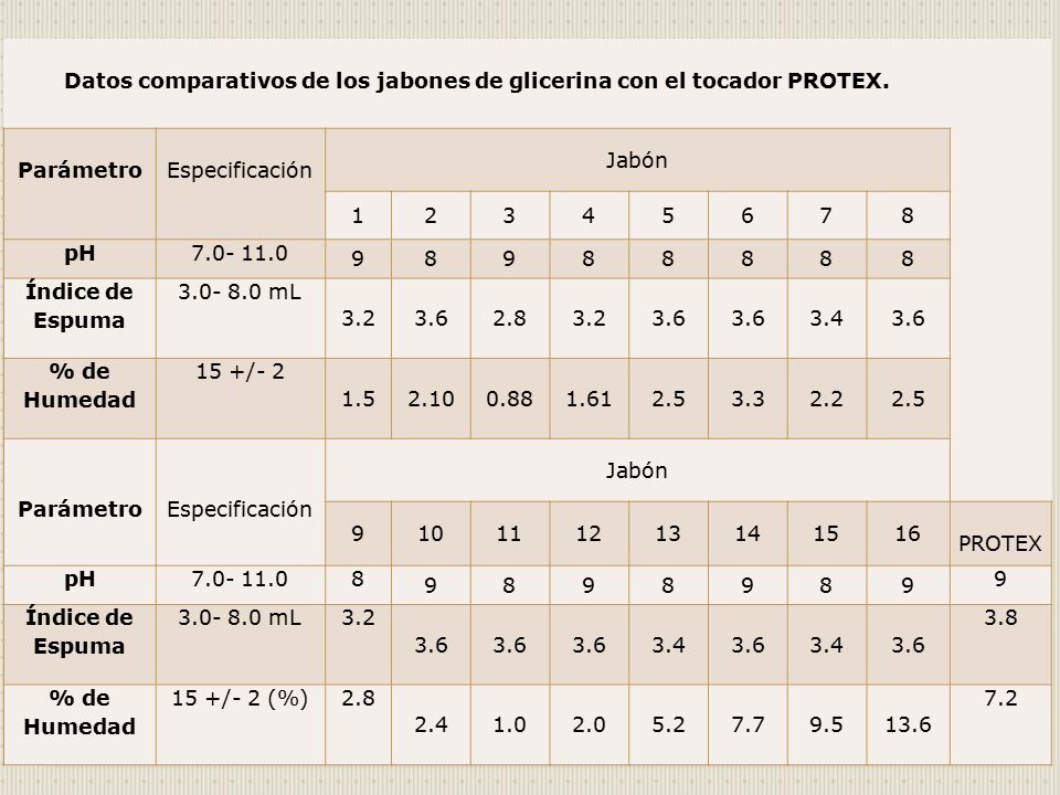 Datos comparativos de los jabones de glicerina con el tocador PROTEX.