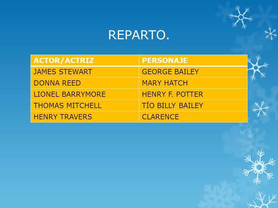 REPARTO. ACTOR/ACTRIZ PERSONAJE JAMES STEWART GEORGE BAILEY DONNA REED