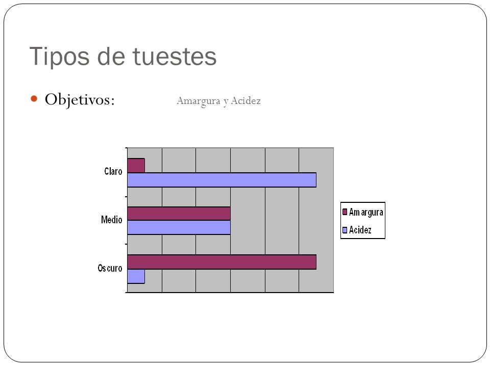 Tipos de tuestes Objetivos: Amargura y Acidez