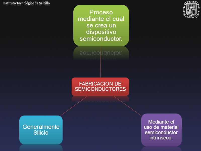 Proceso mediante el cual se crea un dispositivo semiconductor.