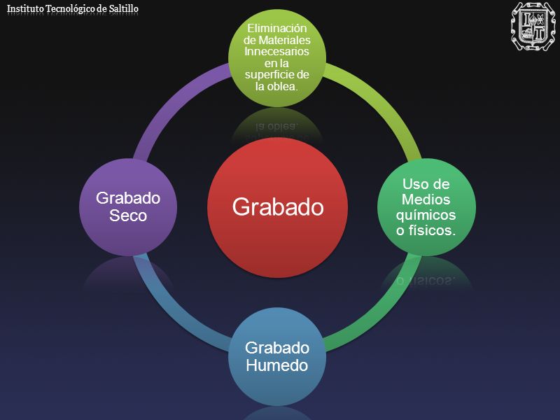 Grabado Grabado Seco Grabado Humedo Uso de Medios químicos o físicos.