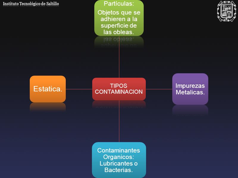 TIPOS CONTAMINACION Partículas: Objetos que se adhieren a la superficie de las obleas. Impurezas Metalicas.