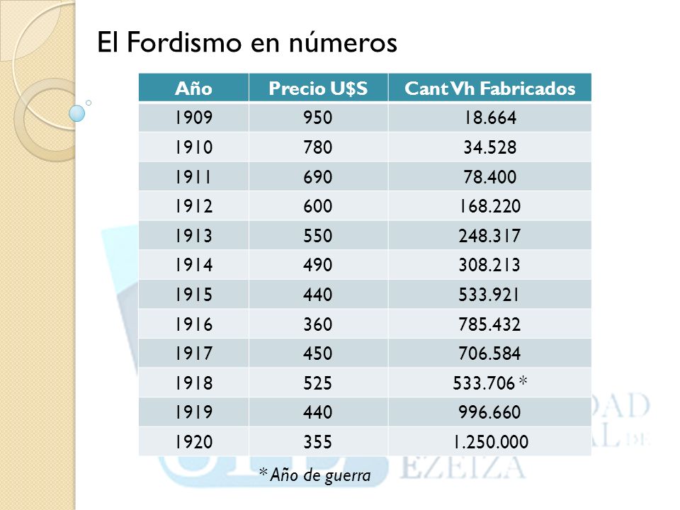 El Fordismo en números Año Precio U$S Cant Vh Fabricados