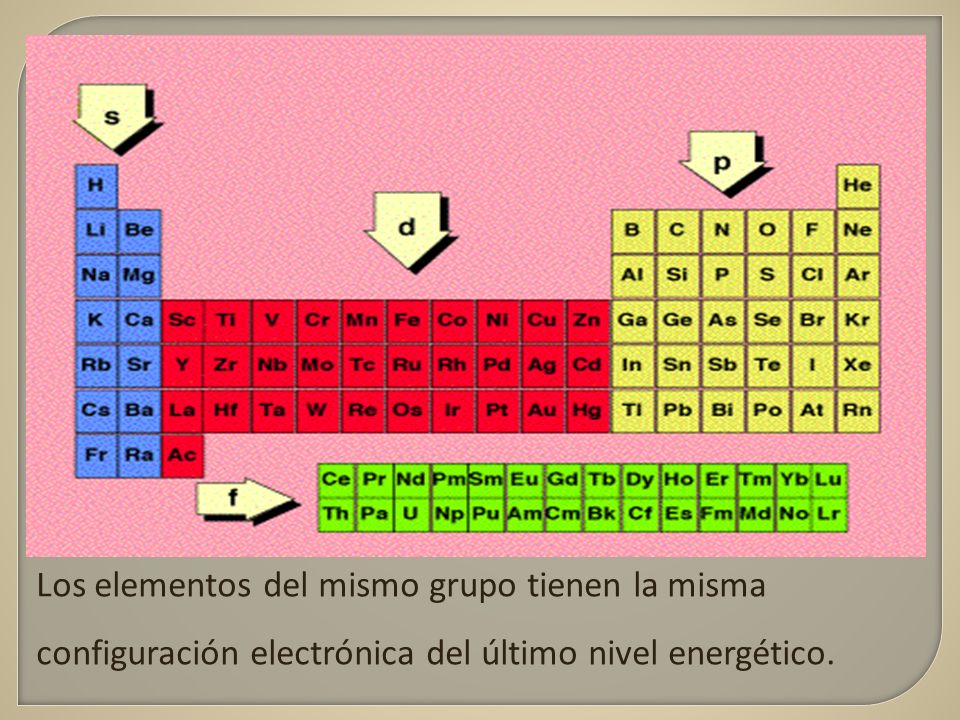 Los elementos del mismo grupo tienen la misma configuración electrónica del último nivel energético.