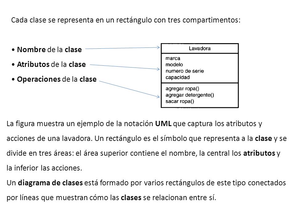 Cada clase se representa en un rectángulo con tres compartimentos: