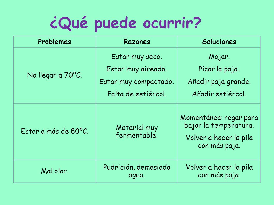 ¿Qué puede ocurrir Problemas Razones Soluciones No llegar a 70ºC.