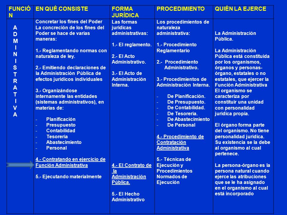 FUNCIÓN EN QUÉ CONSISTE FORMA JURÍDICA PROCEDIMIENTO QUIÉN LA EJERCE A
