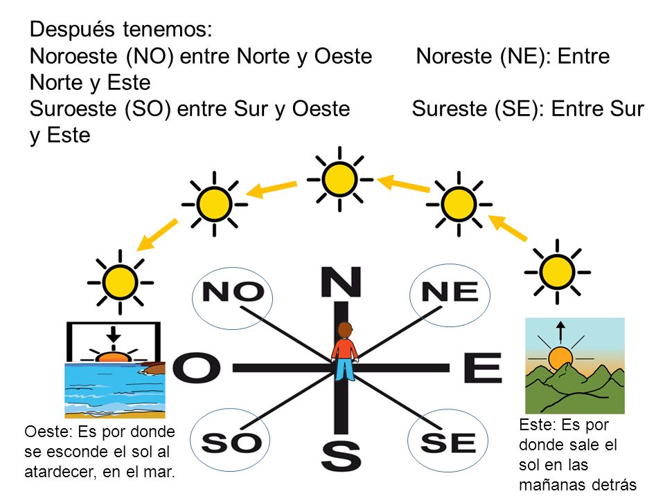 Noroeste (NO) entre Norte y Oeste Noreste (NE): Entre Norte y Este
