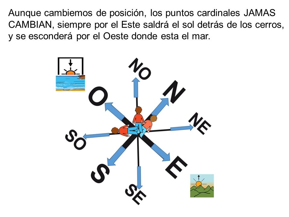 Aunque cambiemos de posición, los puntos cardinales JAMAS CAMBIAN, siempre por el Este saldrá el sol detrás de los cerros, y se esconderá por el Oeste donde esta el mar.