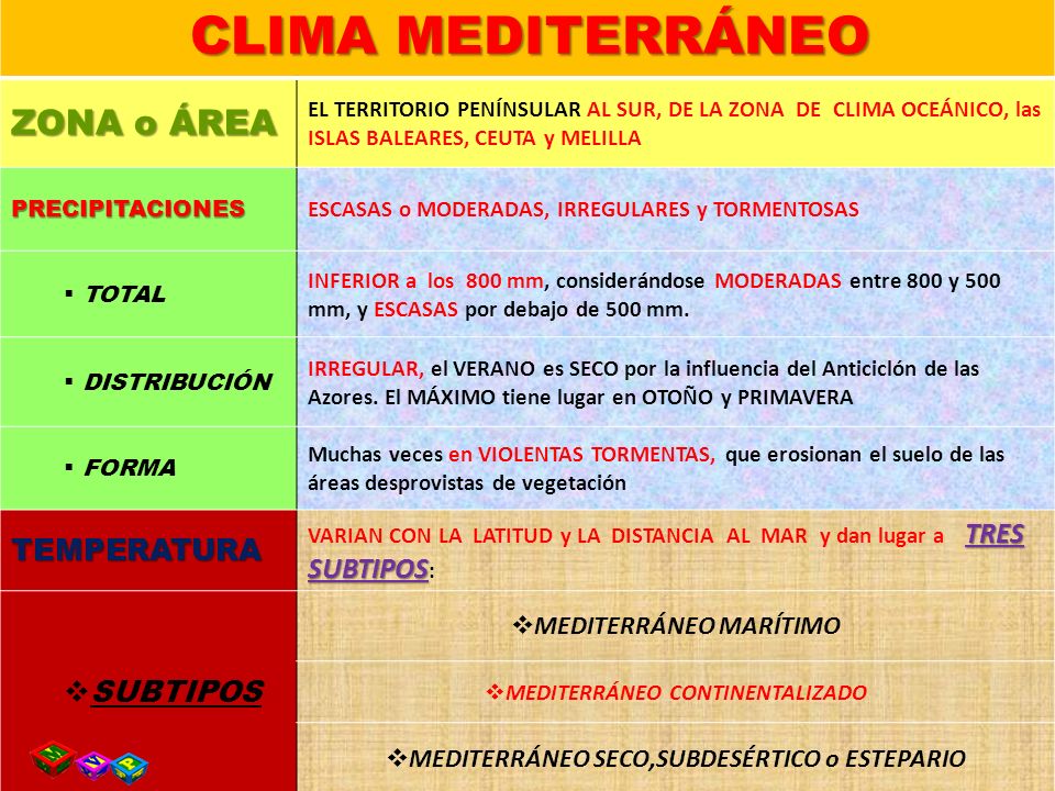 ZONA o ÁREA TEMPERATURA SUBTIPOS CLIMA MEDITERRÁNEO