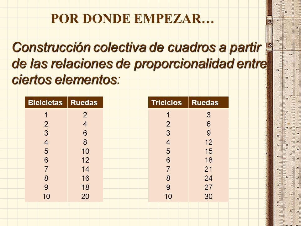 POR DONDE EMPEZAR… Construcción colectiva de cuadros a partir de las relaciones de proporcionalidad entre ciertos elementos:
