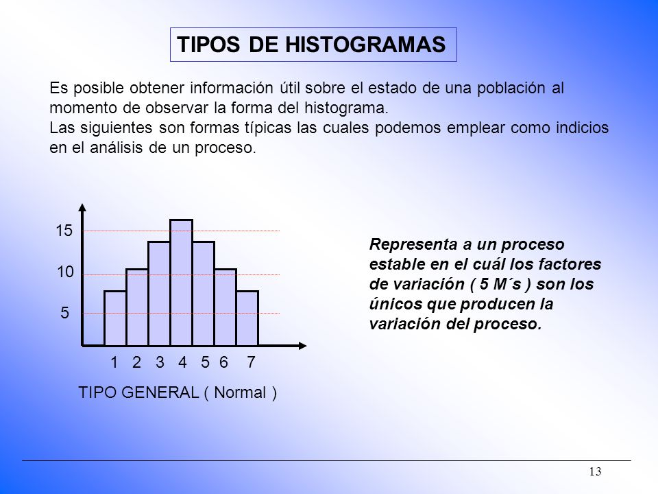 TIPOS DE HISTOGRAMAS Es posible obtener información útil sobre el estado de una población al. momento de observar la forma del histograma.