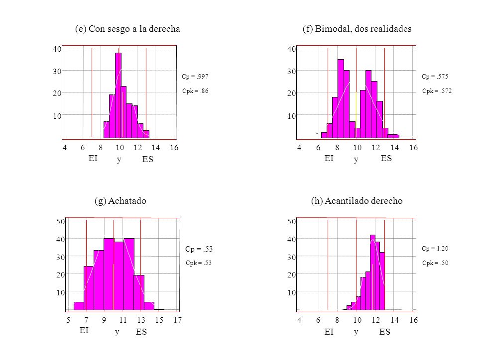 (e) Con sesgo a la derecha (f) Bimodal, dos realidades
