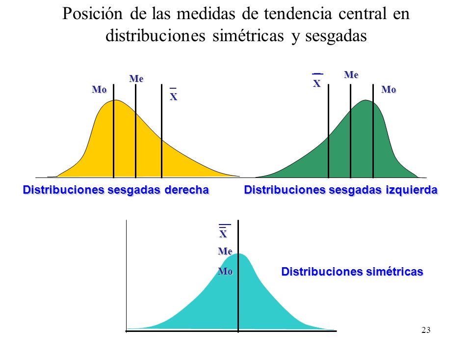 Posición de las medidas de tendencia central en distribuciones simétricas y sesgadas
