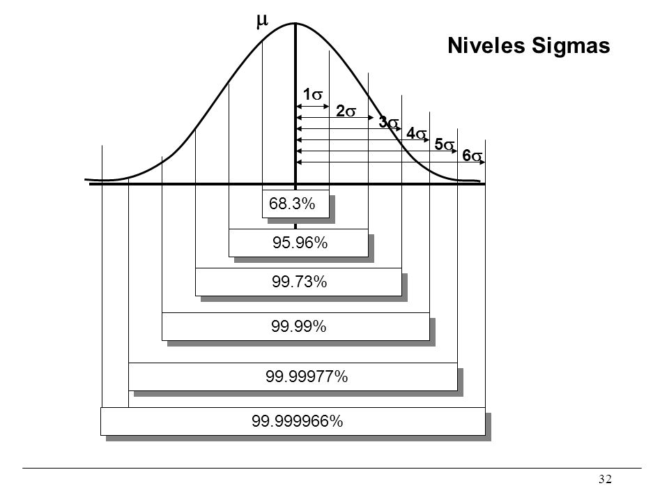  Niveles Sigmas 1 2 3 4 5 6 68.3% 95.96% 99.73% 99.99%