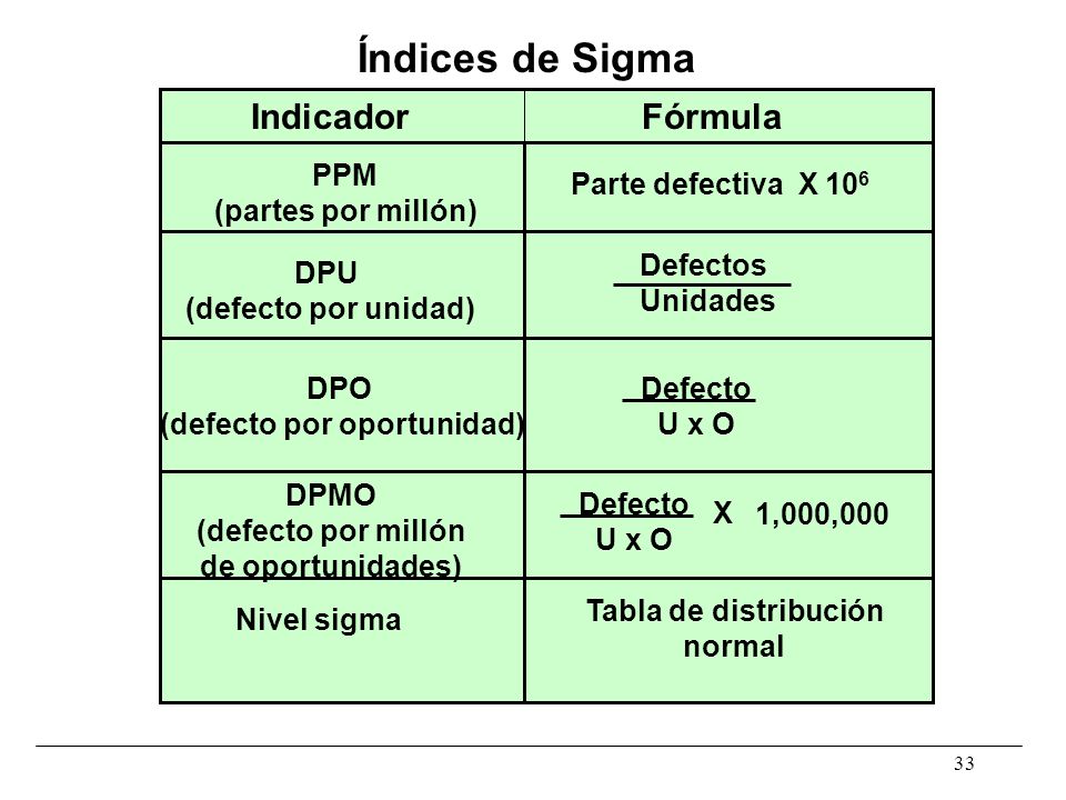 (defecto por oportunidad)