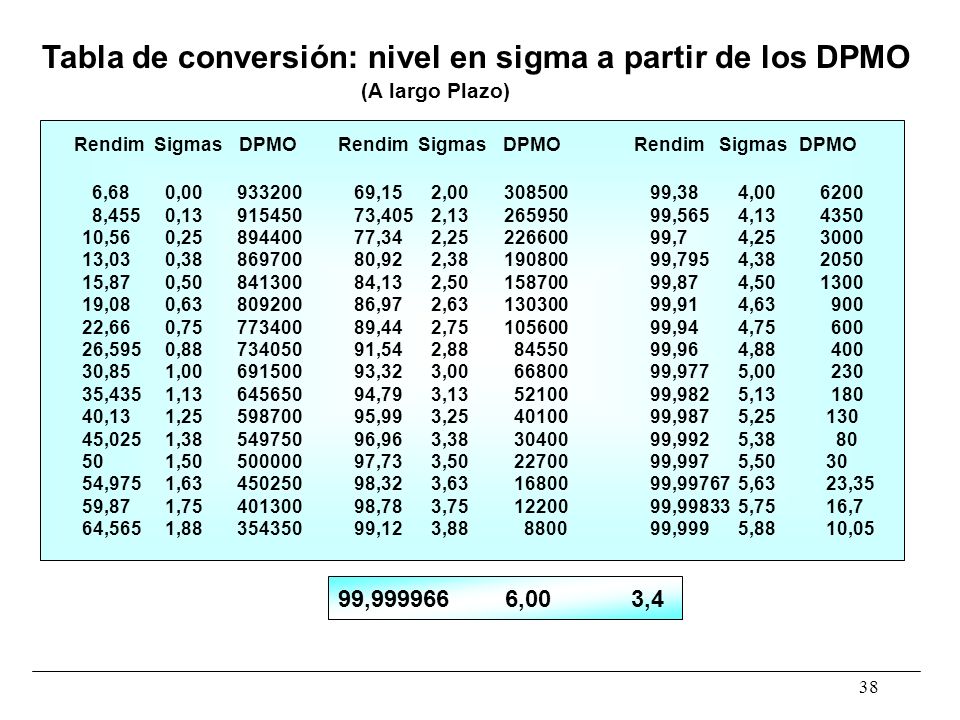 Tabla de conversión: nivel en sigma a partir de los DPMO
