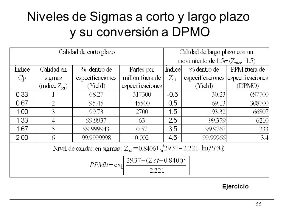Niveles de Sigmas a corto y largo plazo