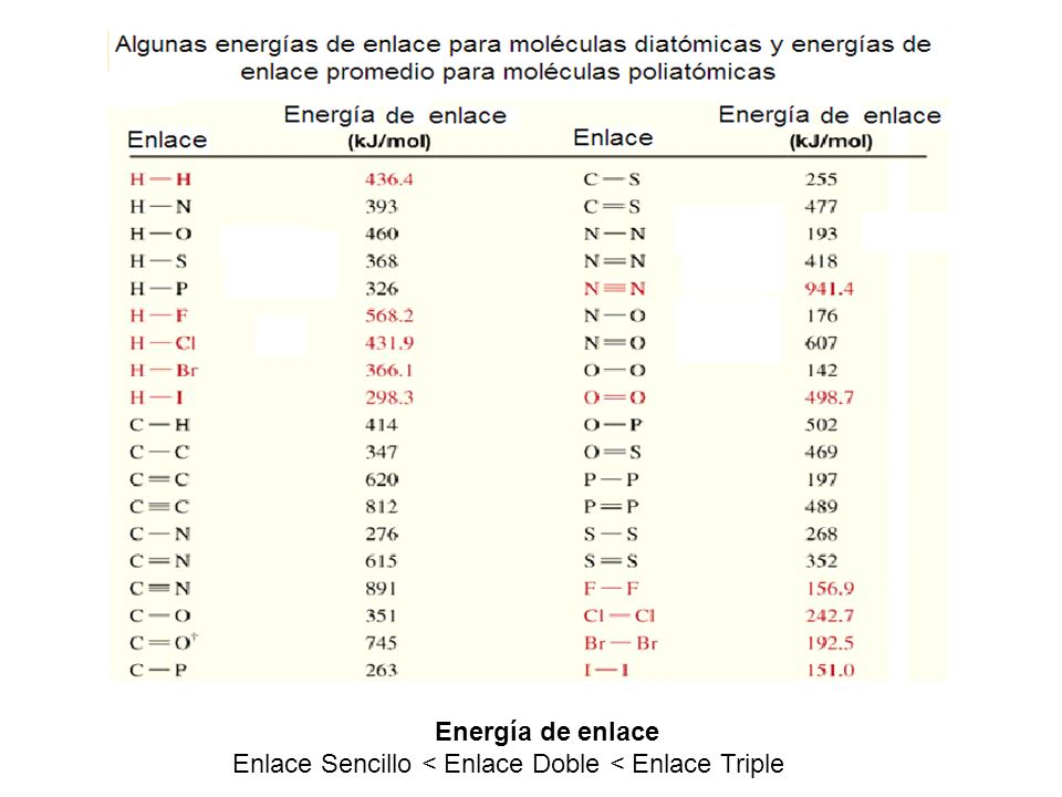 Energía de enlace Enlace Sencillo < Enlace Doble < Enlace Triple