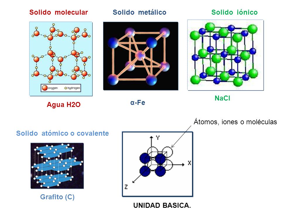 Solido molecular Solido metálico. Solido iónico. NaCl. α-Fe. Agua H2O. Átomos, iones o moléculas.