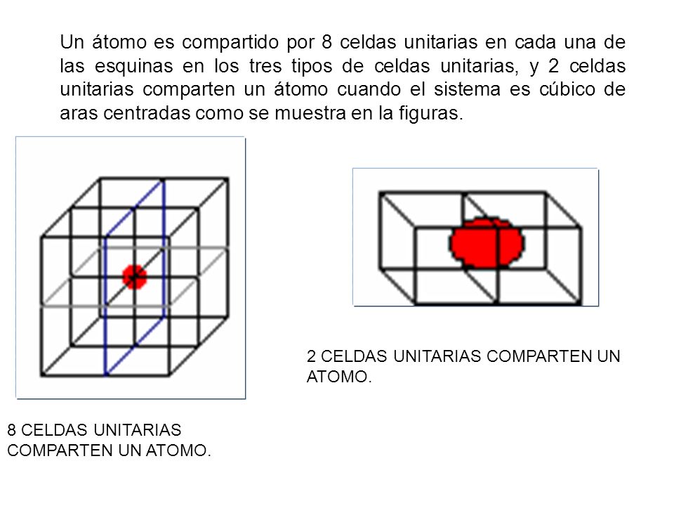 Un átomo es compartido por 8 celdas unitarias en cada una de las esquinas en los tres tipos de celdas unitarias, y 2 celdas unitarias comparten un átomo cuando el sistema es cúbico de aras centradas como se muestra en la figuras.