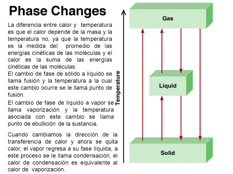 La diferencia entre calor y temperatura es que el calor depende de la masa y la temperatura no, ya que la temperatura es la medida del promedio de las energías cinéticas de las moléculas y el calor es la suma de las energías cinéticas de las moléculas.