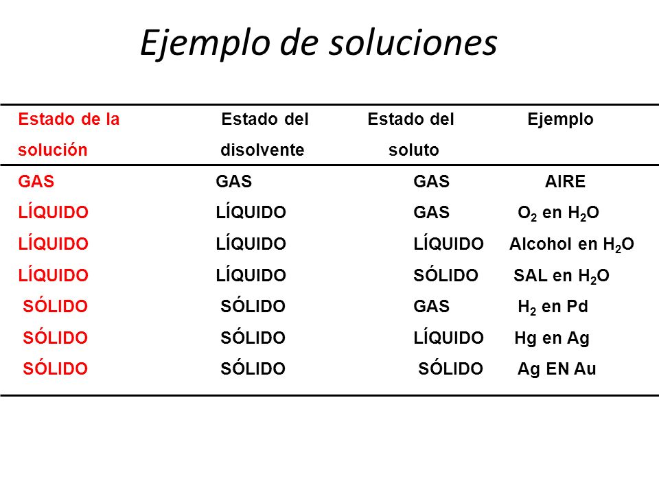 Ejemplo de soluciones Estado de la Estado del Estado del Ejemplo